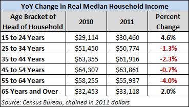 household-median-income-age-bracket-2010-2011-table