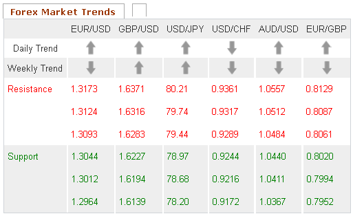 Forex Market Trends