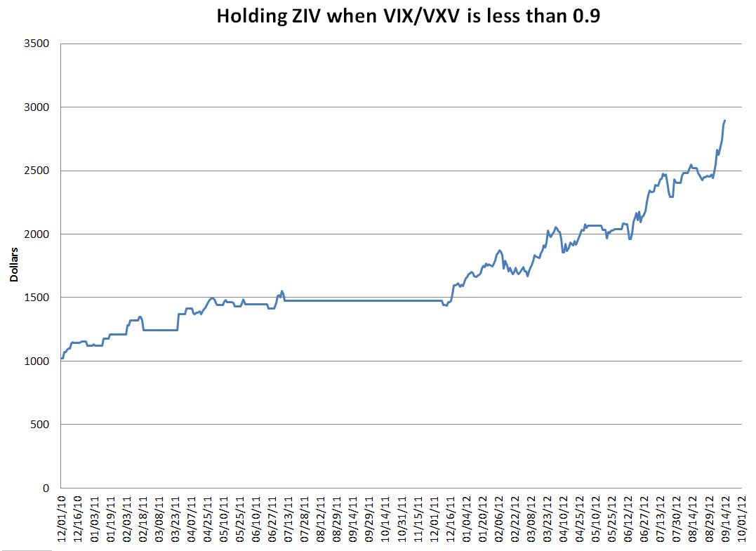 Holding ZIV When VIX-VXU