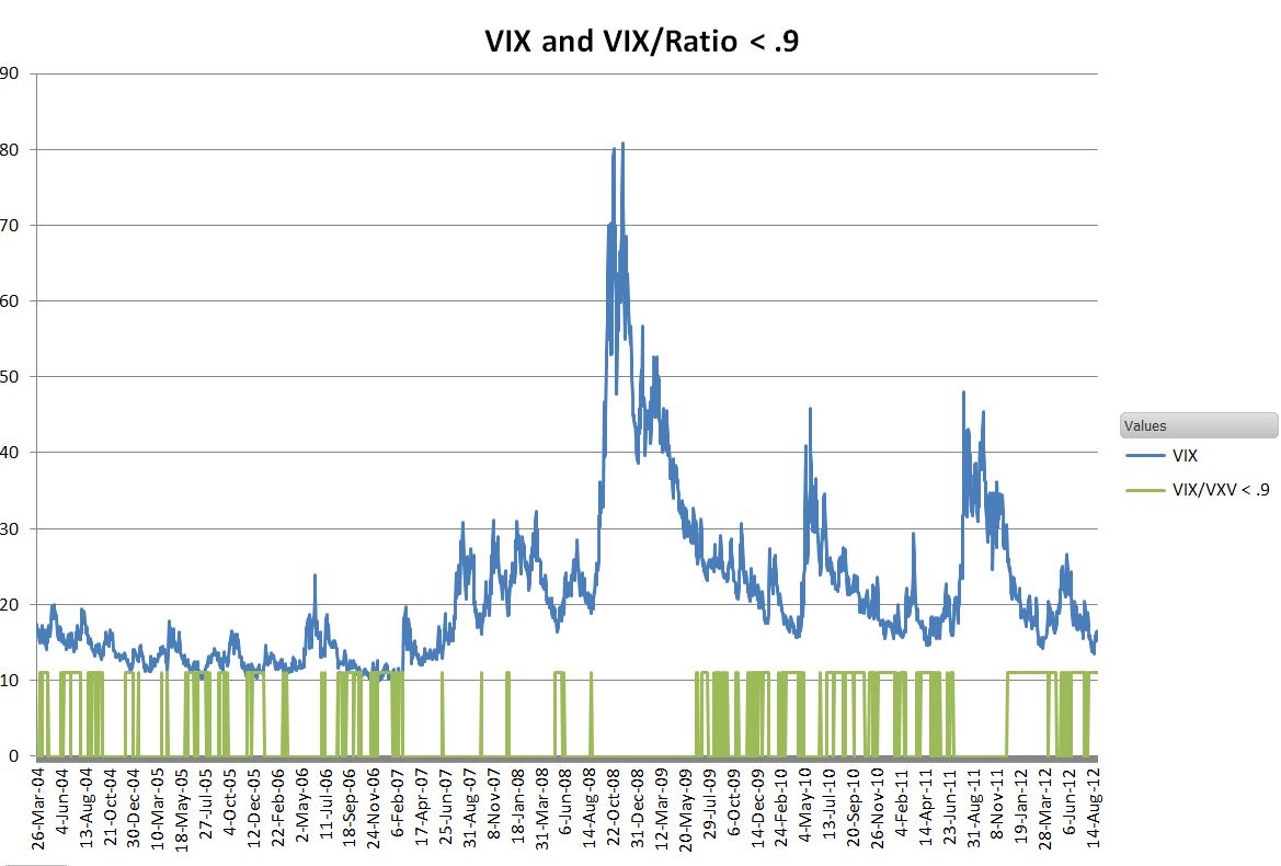 VIX+VIX ratio