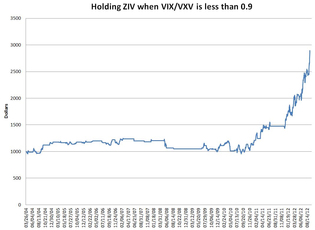 Holding ZIV When VIX-VXU Is Less Than