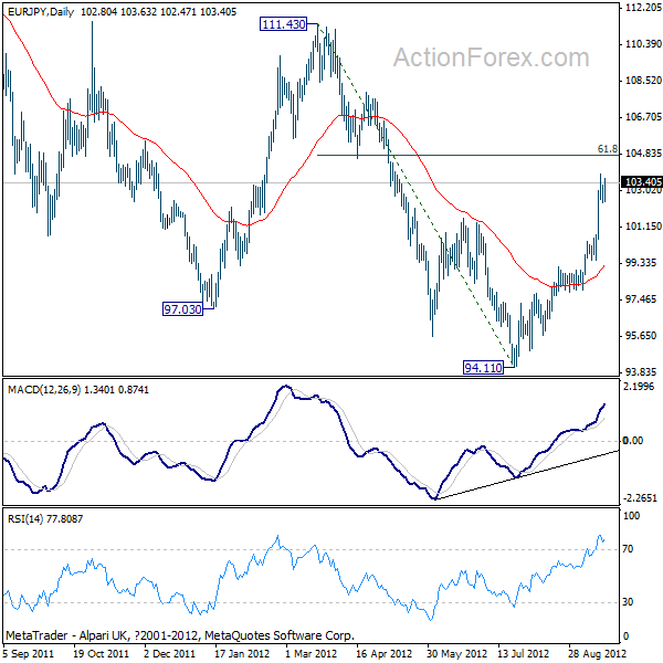 EUR/JPY