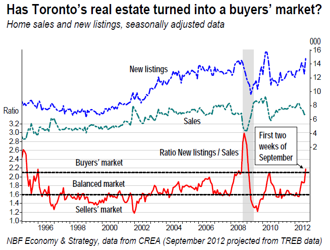 Has Toronto’s Real Estate Turned Into A Buyers’ Market