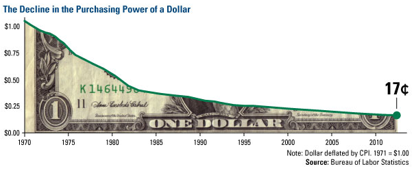 Dollar's Fall