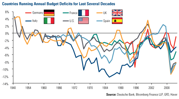 Global Deficits