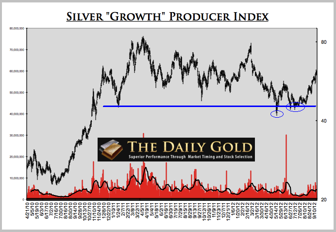 Silver's Growth