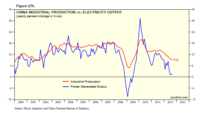 Industrial Production vs. Electrical Output