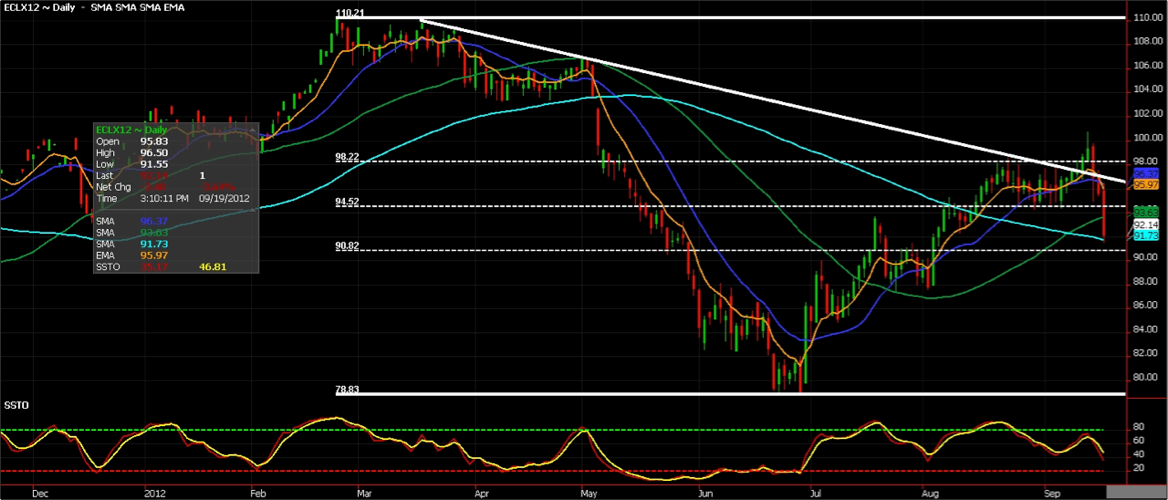 Daily Crude