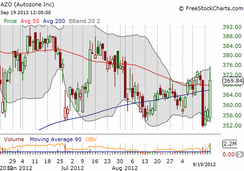 AZO recovers by punching through 50 and 200DMA resistance