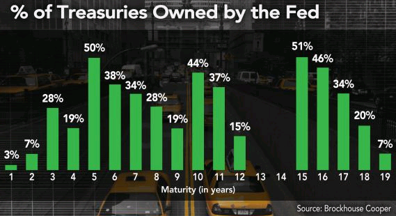 treasury ownership