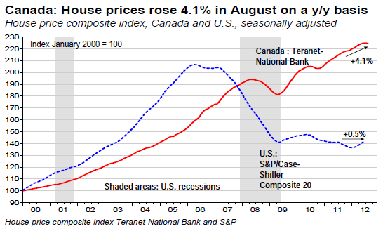 House prices rose 4.1 in August on a y y basis