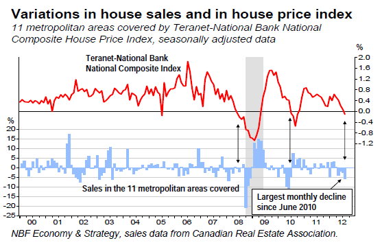 Variations in house sales and in house price index