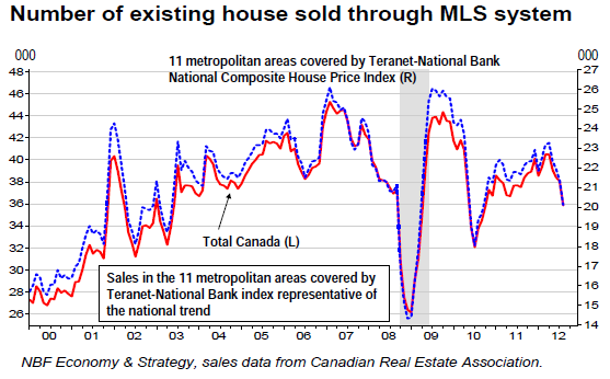 Number of existing house sold through MLS system