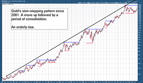 orderly-rise-of-gold