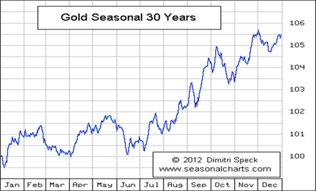 gold-seasonal-30-years