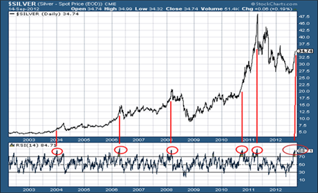 Silver-is-overbought