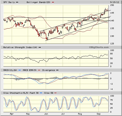 SPY Daily