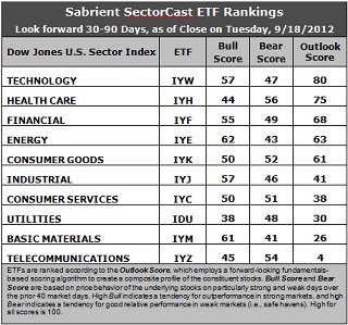 Sabrient Sector Cast ETF