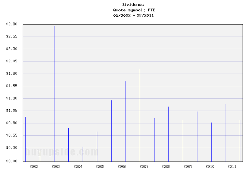 Long-Term Dividends History of France Telecom (FTE)