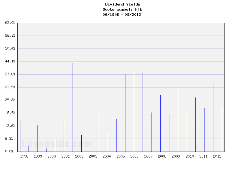Long-Term Dividend Yield History of France Telecom (NYSE FTE)