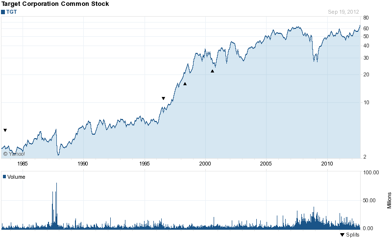 Long-Term Stock History Chart Of Target Corporation