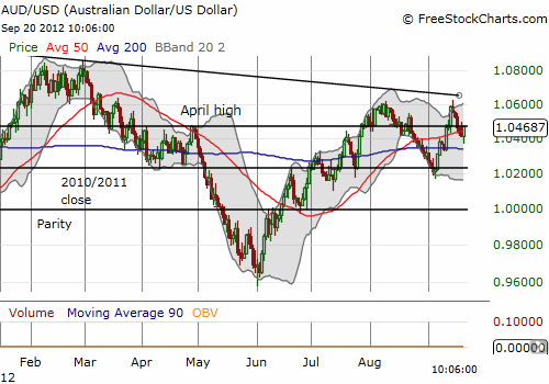 The Australian dollar is still struggling against the U.S. dollar The Australian dollar is still struggling against the U.S. dollar