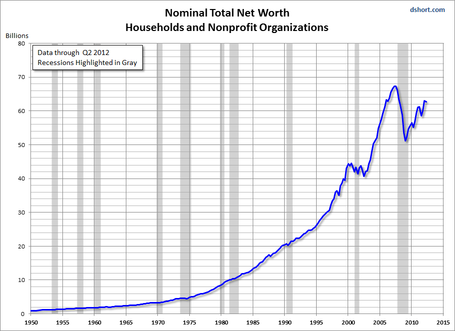 Households and Nonprofit Organizations; Net Worth breakdown by holdings - Ilustrasi 2