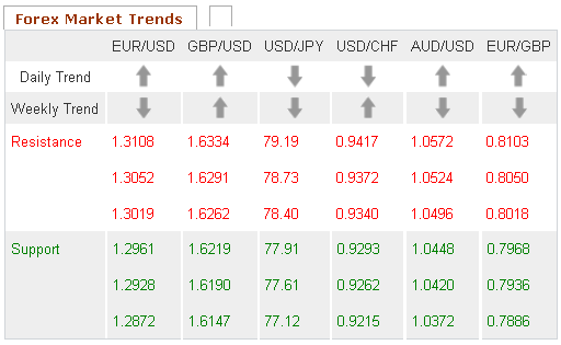 Forex Market Trends