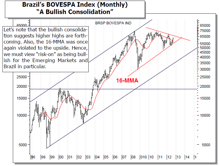 Brazil’s BOVESPA Index