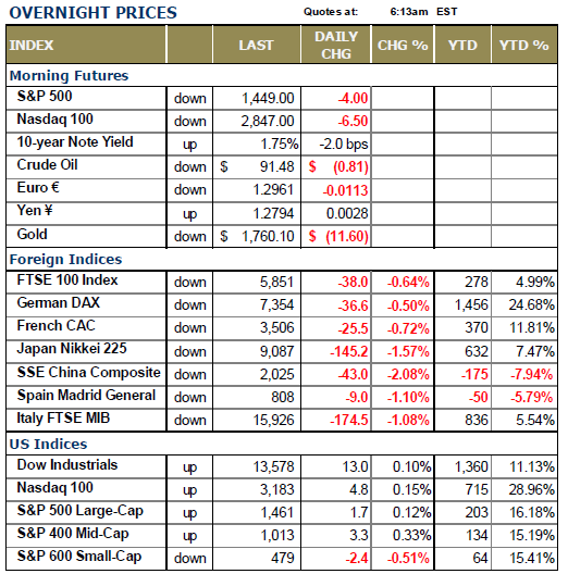 OVERNIGHT PRICES