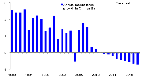 Labor-Force Growth