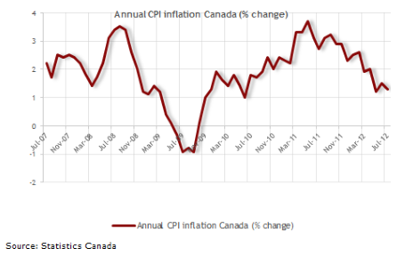 Annual CPI Inflation