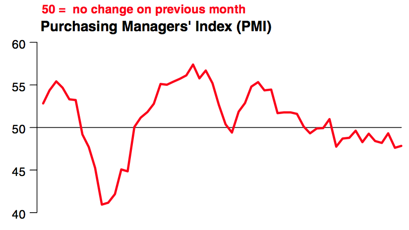 Chinese Flash PMI