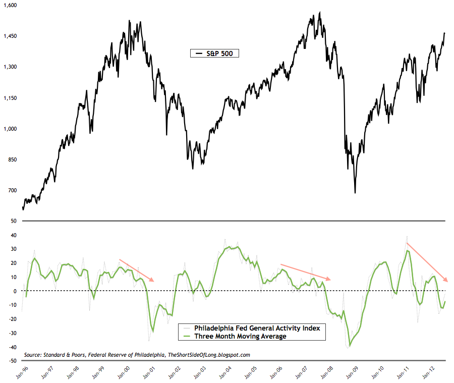 Philadelphia Fed General Activity Index