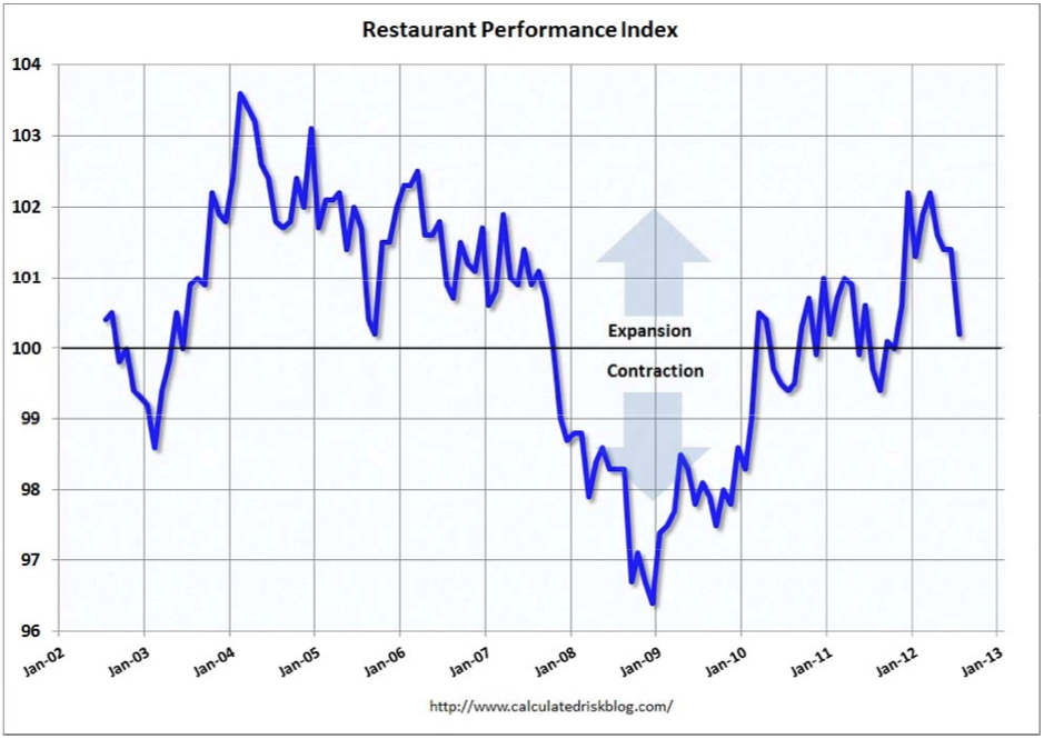 Restaurant Index