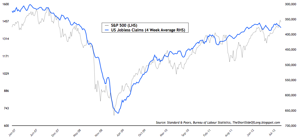 S&P 500 vs US Jobless Claims