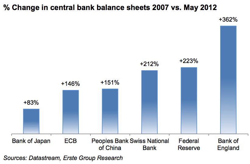 Global Central Banks Printing Money