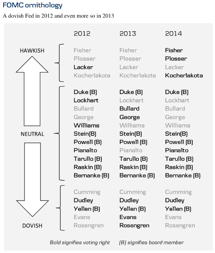 FOMC Voting Members