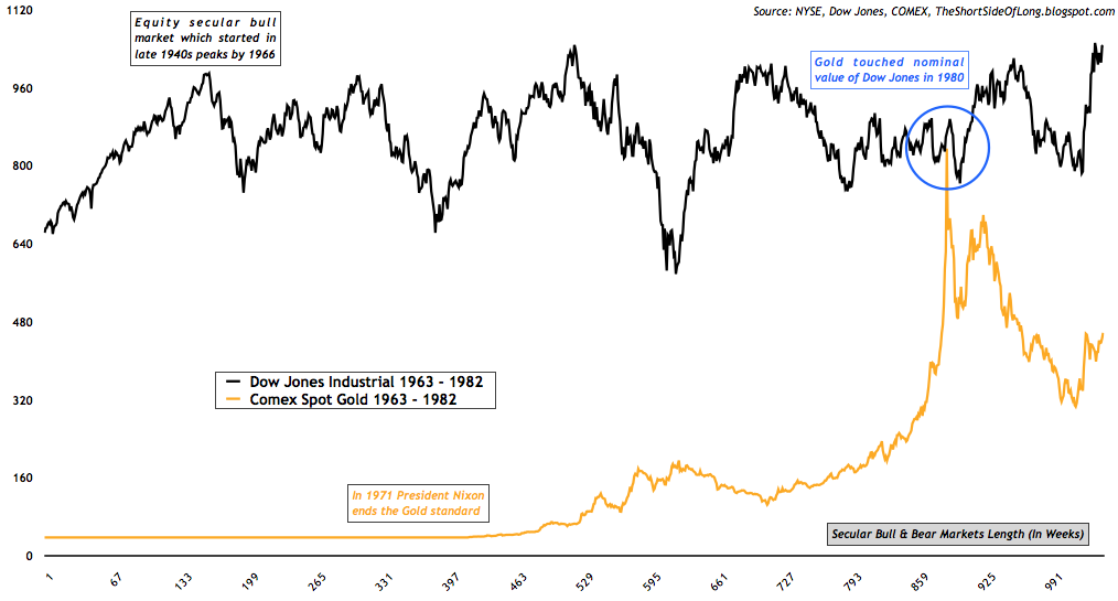 Dow Gold Ratio in 1970s