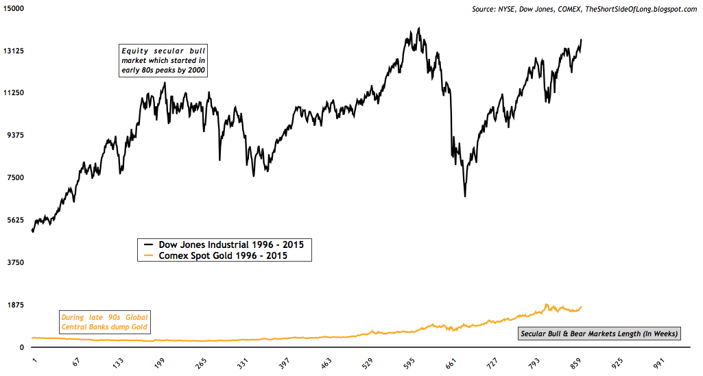 Dow Gold Ratio Today