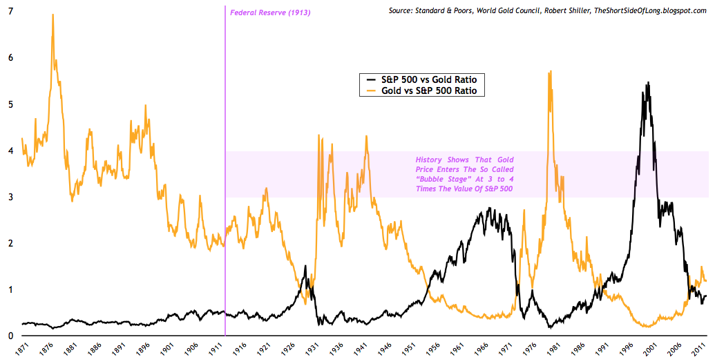 Gold vs S&P 500 Ratio