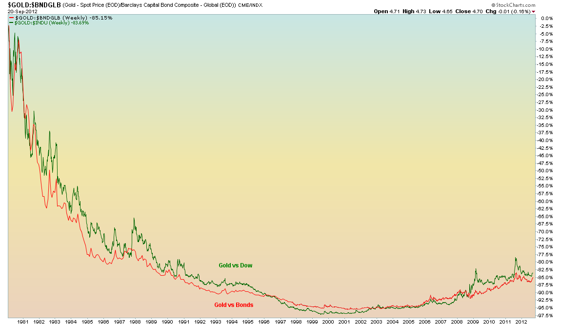 Gold vs Stocks & Bonds