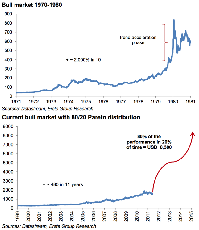 Gold Bull Markets