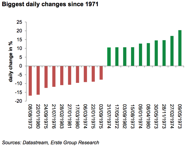 Golds Daily Changes