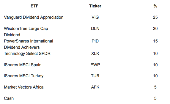 ETFs For Q4