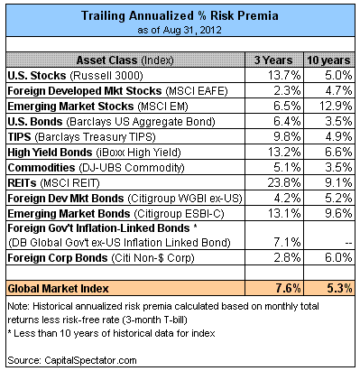 Risk Premia