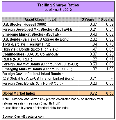 Trailing Ratios