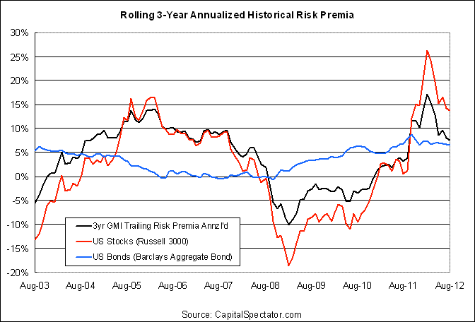 Historic Risk Premia