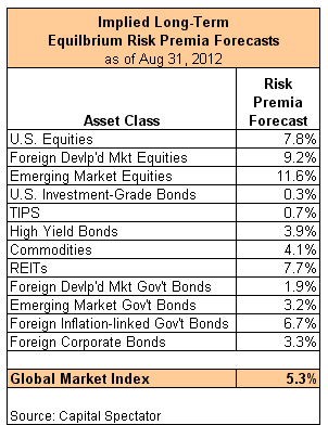 Risk Premia Forecasts