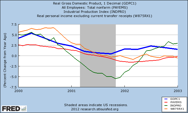 Real Gross Domestic Product